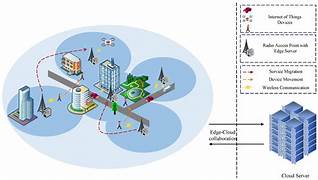 Mobility-aware mobile edge cloud network architecture — edge servers, IoT devices, and cloud collaboration
